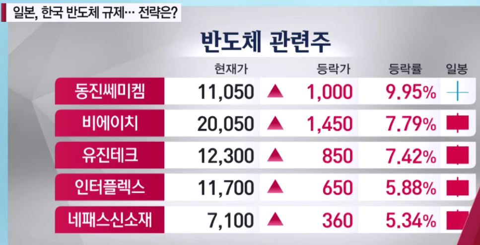 뽐뿌:자유게시판 - 일본수출규제 발표후 일본 반도체 관련주 역관광상황.JPG