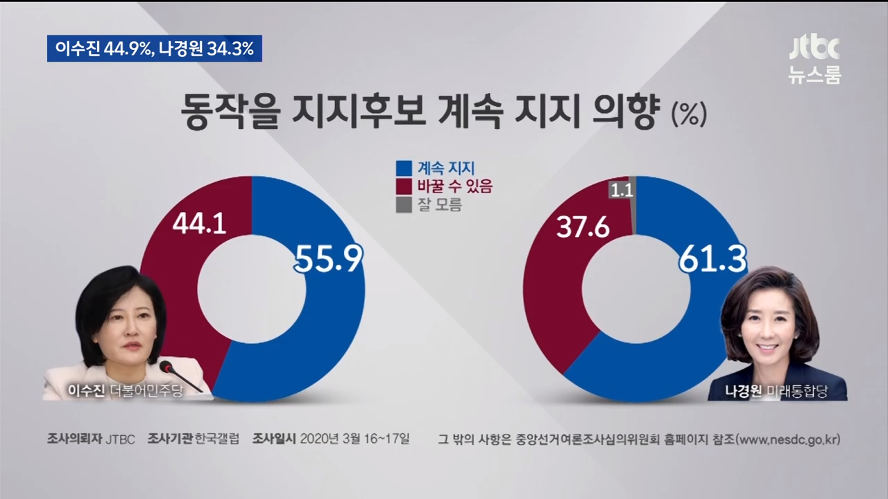 14 [LIVEJTBC 뉴스] 3월 18일 수 특집 뉴스룸 - 10년 만에 최악｜코스피 1600선 붕괴…환율도 최고치 - YouTube (5).png
