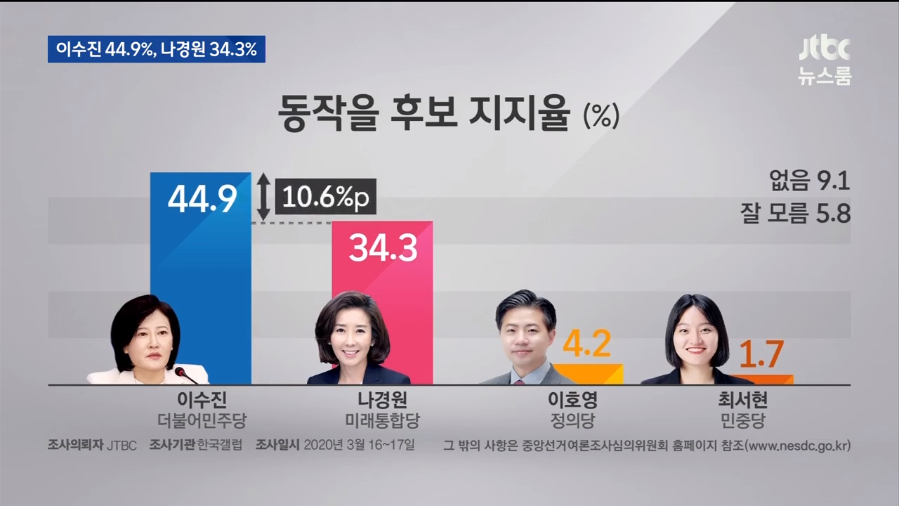 14 [LIVEJTBC 뉴스] 3월 18일 수 특집 뉴스룸 - 10년 만에 최악｜코스피 1600선 붕괴…환율도 최고치 - YouTube (1).png