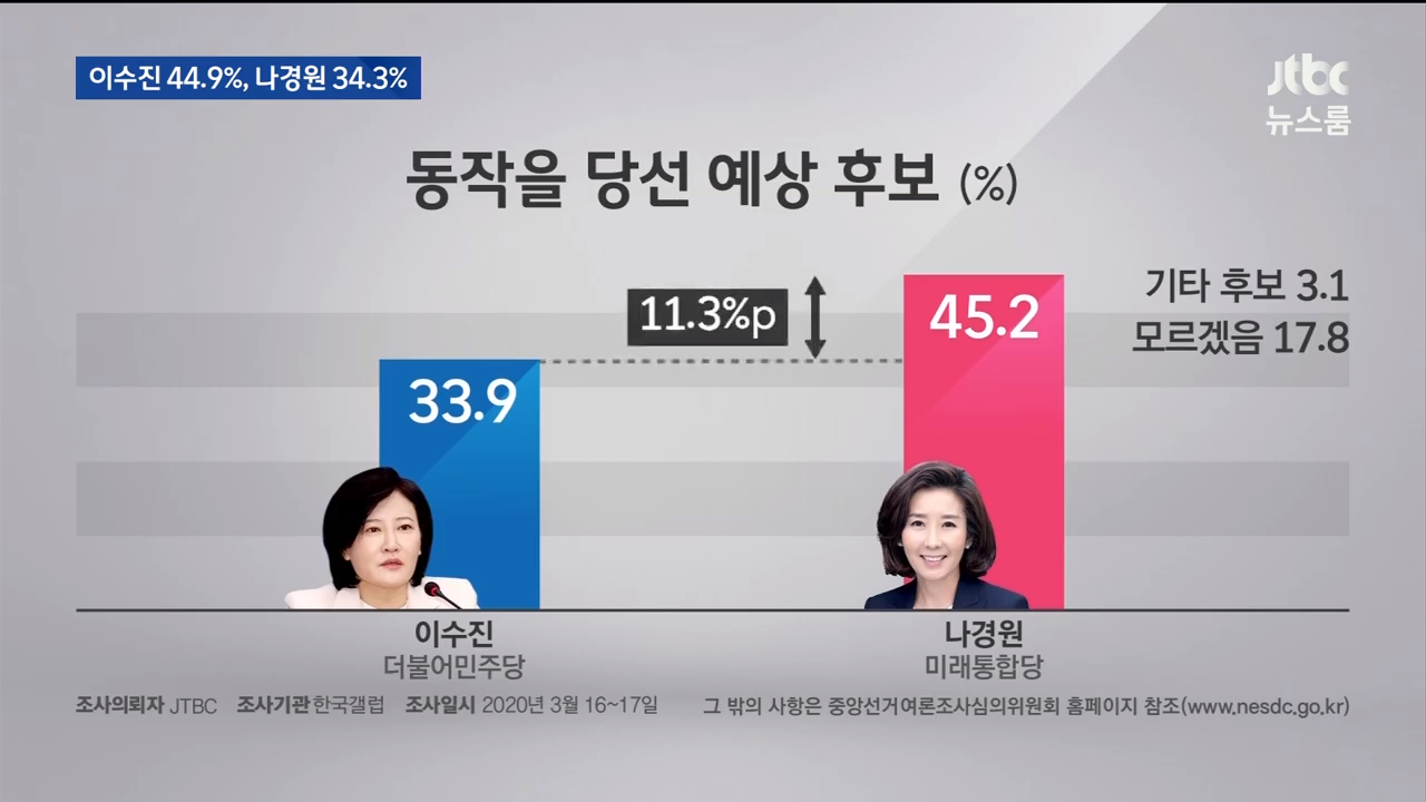 14 [LIVEJTBC 뉴스] 3월 18일 수 특집 뉴스룸 - 10년 만에 최악｜코스피 1600선 붕괴…환율도 최고치 - YouTube (4).png