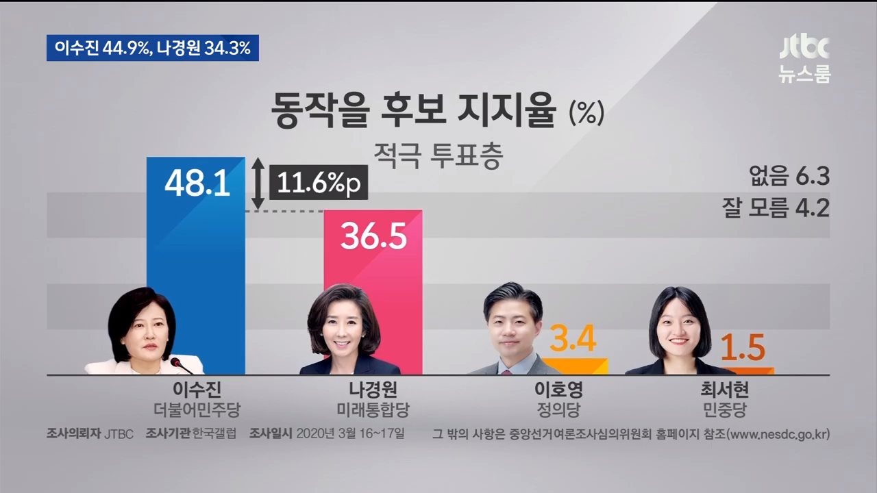 14 [LIVEJTBC 뉴스] 3월 18일 수 특집 뉴스룸 - 10년 만에 최악｜코스피 1600선 붕괴…환율도 최고치 - YouTube (2).png