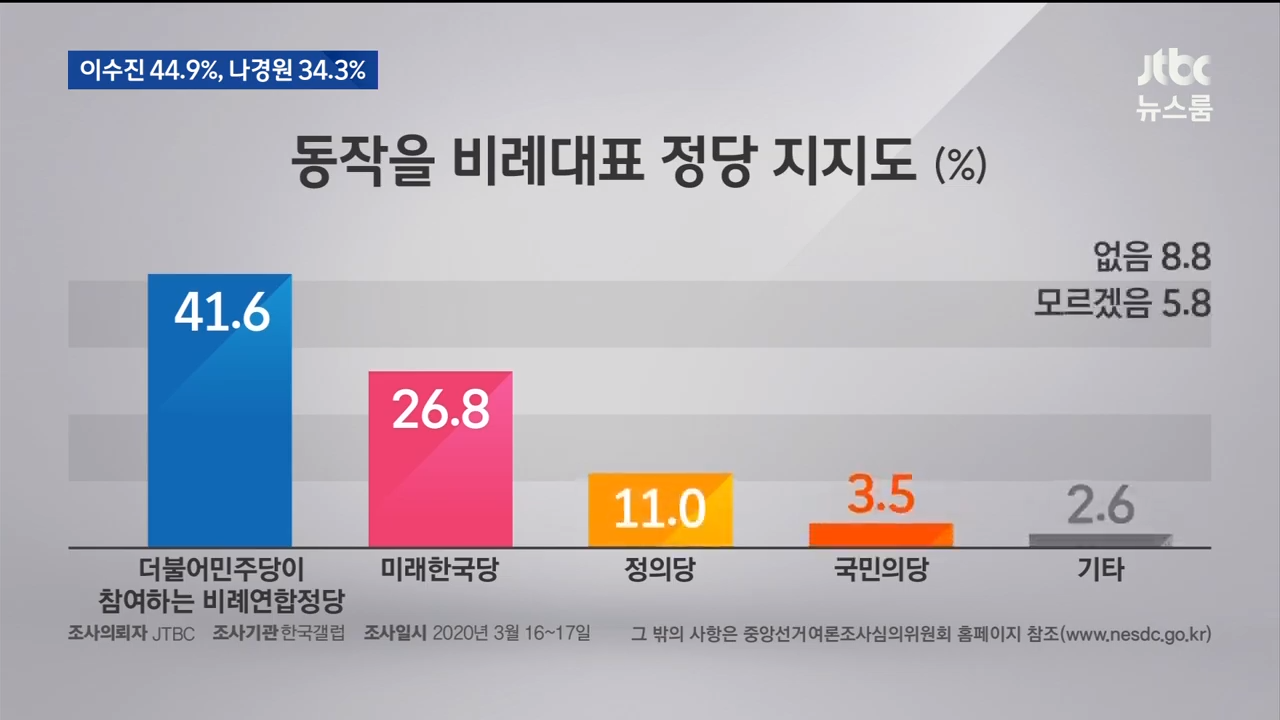 14 [LIVEJTBC 뉴스] 3월 18일 수 특집 뉴스룸 - 10년 만에 최악｜코스피 1600선 붕괴…환율도 최고치 - YouTube (6).png