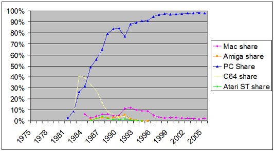 6-PC 점유율 그래프_맥은 최 전성기때(80년후반~90년대초) 20%를 넘은적이 없다.gif