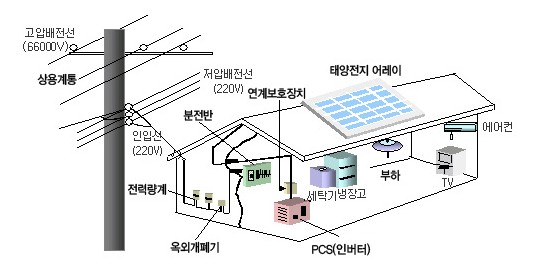 그림3.10태양광시스템구성_신재생센터.jpg