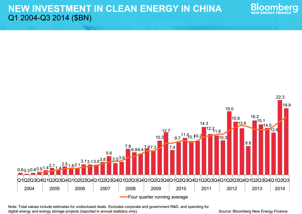 재생가능에너지신규투자(중국)_블룸버그_141002.png