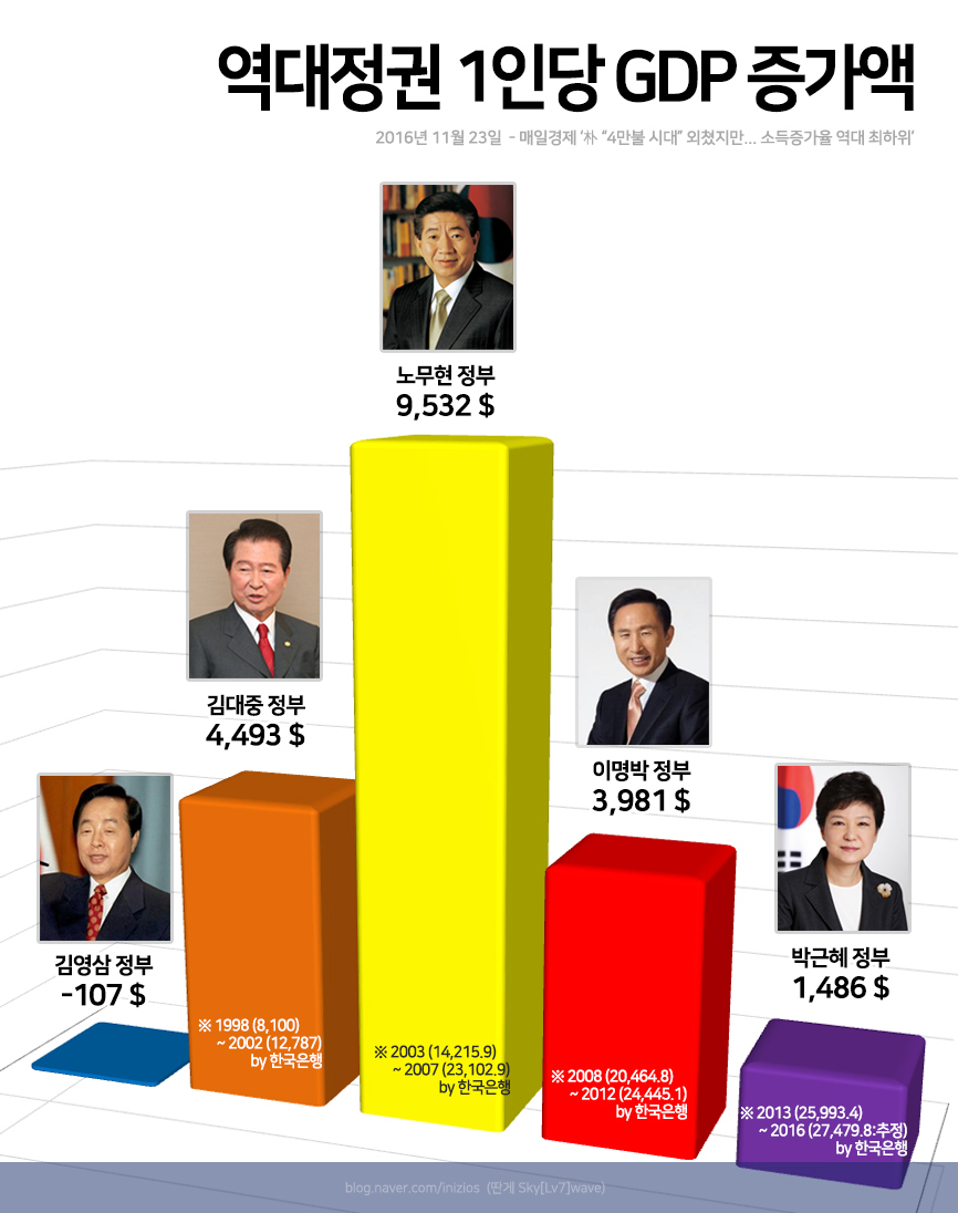 역대정권-1인당GDP-증가액.jpg