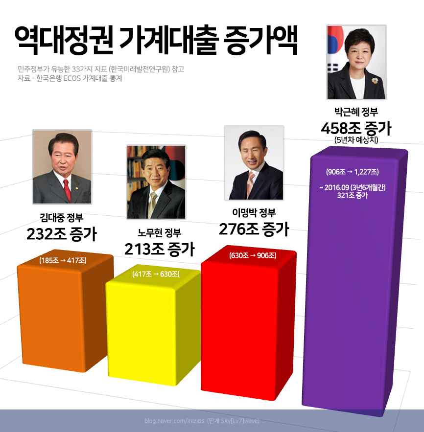 역대정권-가계대출-증가액.jpg