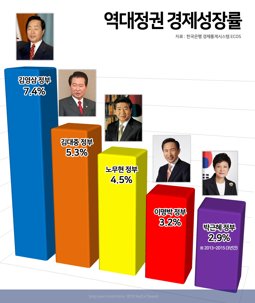역대정권-경제성장률.jpg