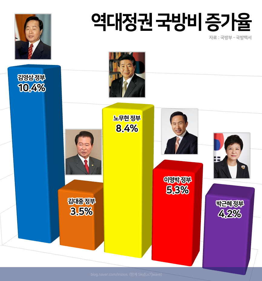 역대정권-국방비-증가율.jpg