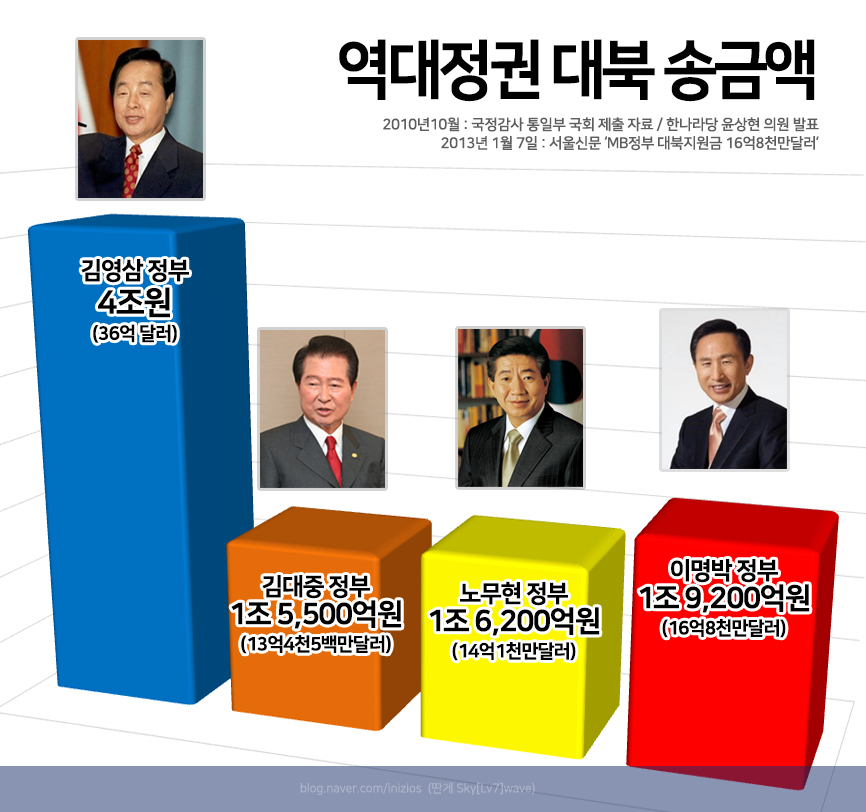 역대정권-대북-송금액.jpg