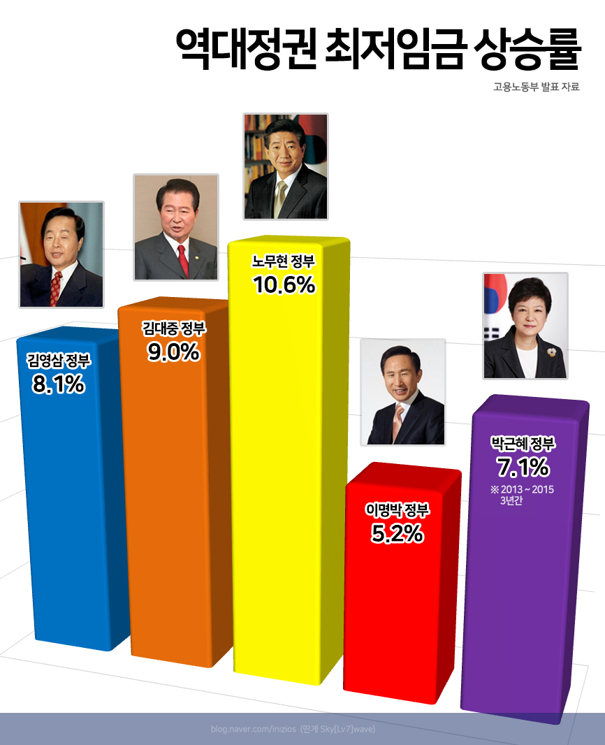 역대정권-최저임금-상승률.jpg