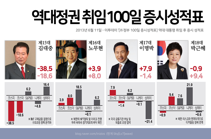 취임100일간-주가수익률.jpg