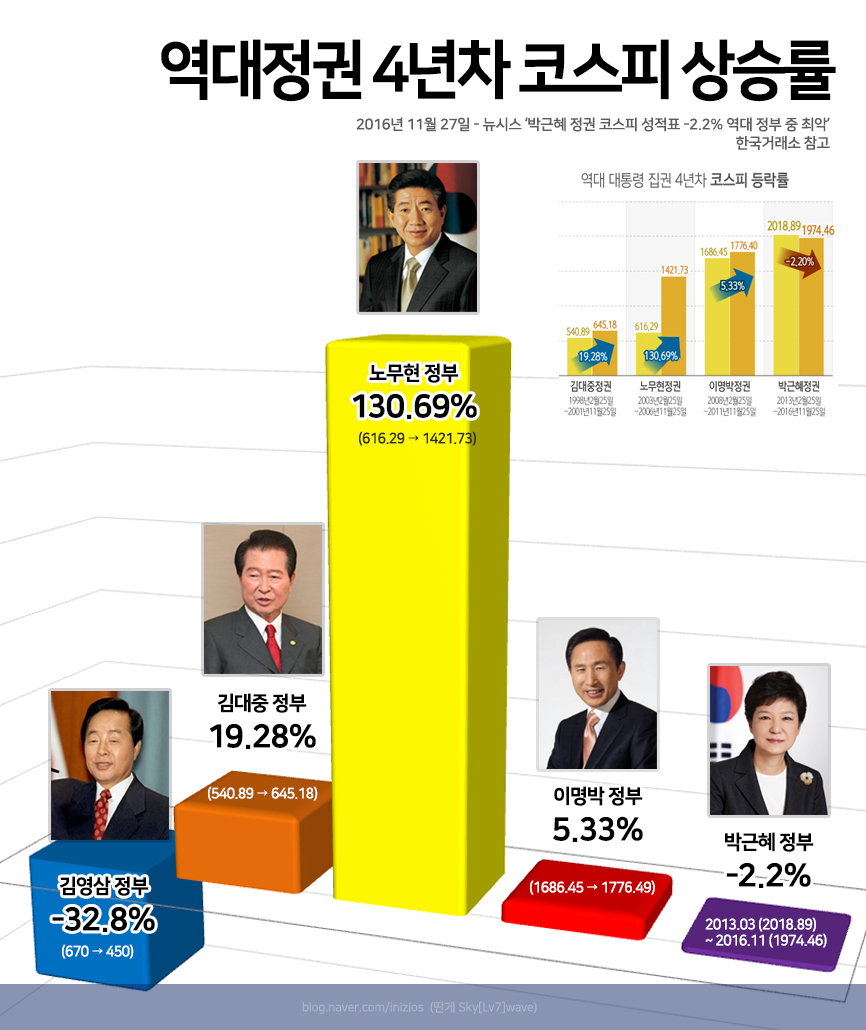 역대정권-4년차-코스피-상승률.jpg