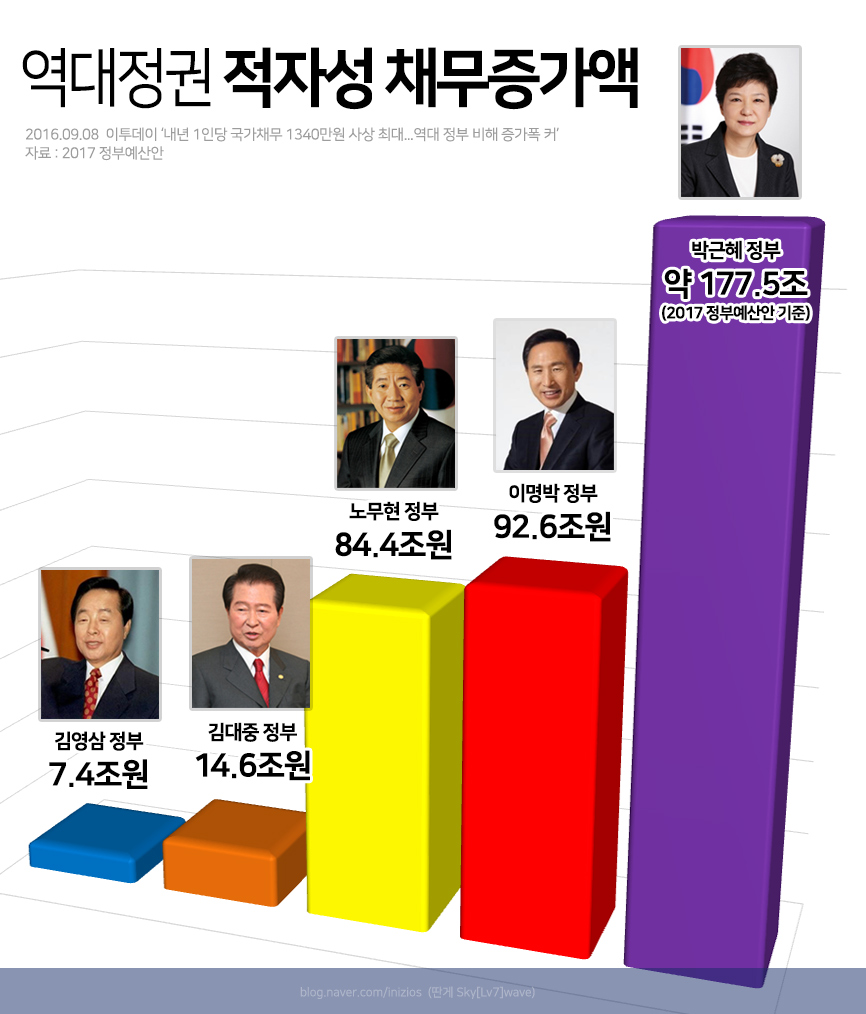 역대정권-적자성-채무증가액.jpg