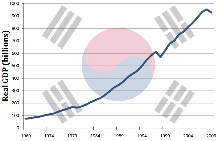 South_Korea's_GDP_(real)_growth_from_1969_to_2009.png
