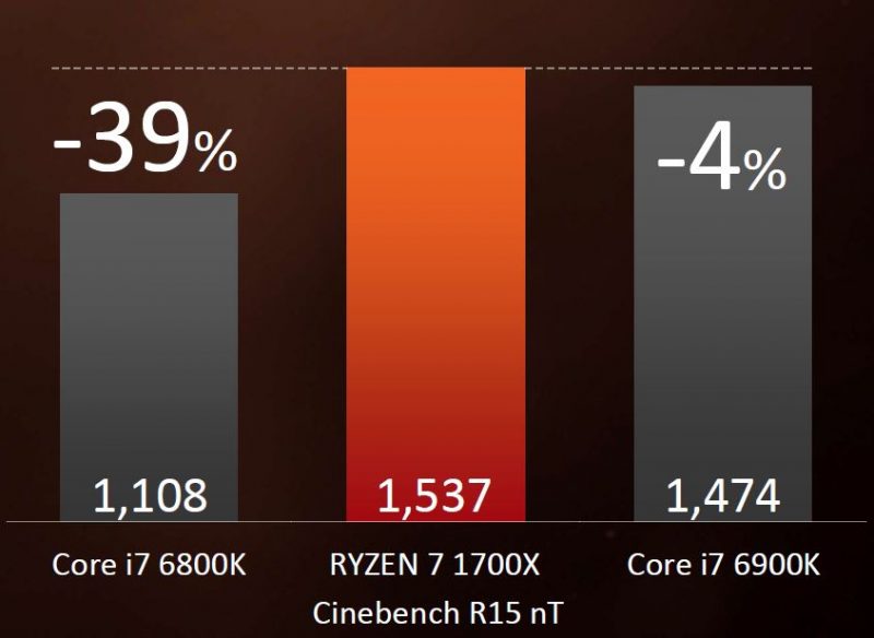 AMD-Ryzen-7-1700X-AMD-Claims-800x584.jpg