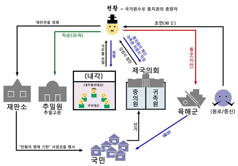 Politics_Under_Constitution_of_meiji-korean.png