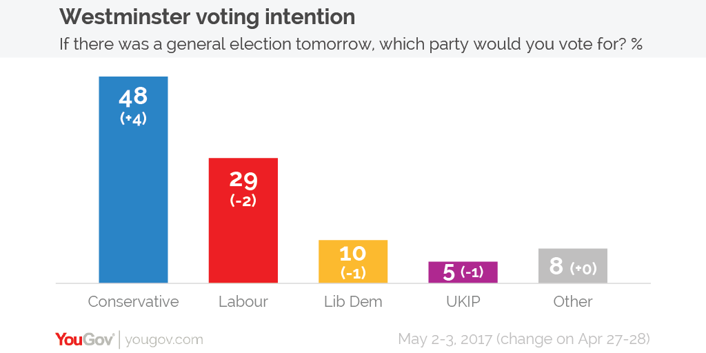 Voting intention 2-3 May-01.png