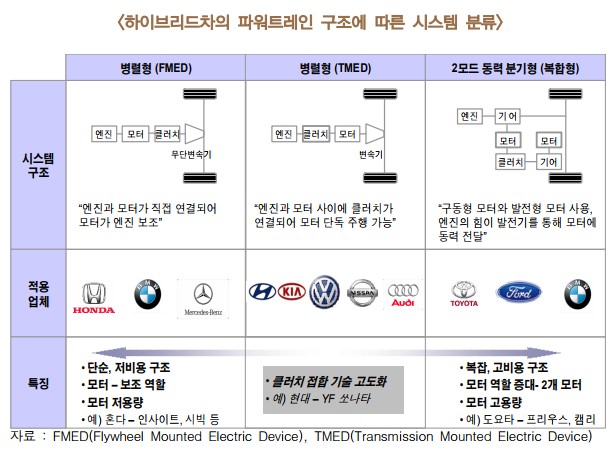 자동차_하이브리드시스템분류_한국자동차산업연구소_110809.jpg