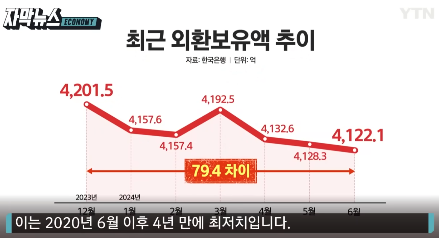 녹아내리는 외환보유고 ㄷㄷ : 클리앙