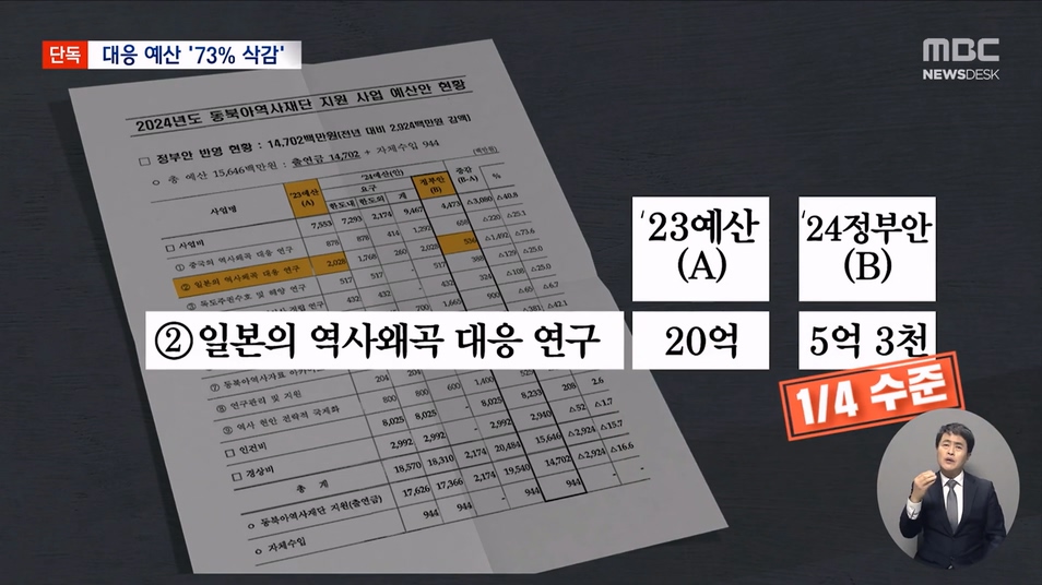 [단독] 역사 왜곡 거세지는데‥ 맞대응 예산 73% 대폭 삭감 (2023.09.01 뉴스데스크 MBC).mp4_20230901_212703.110.jpg