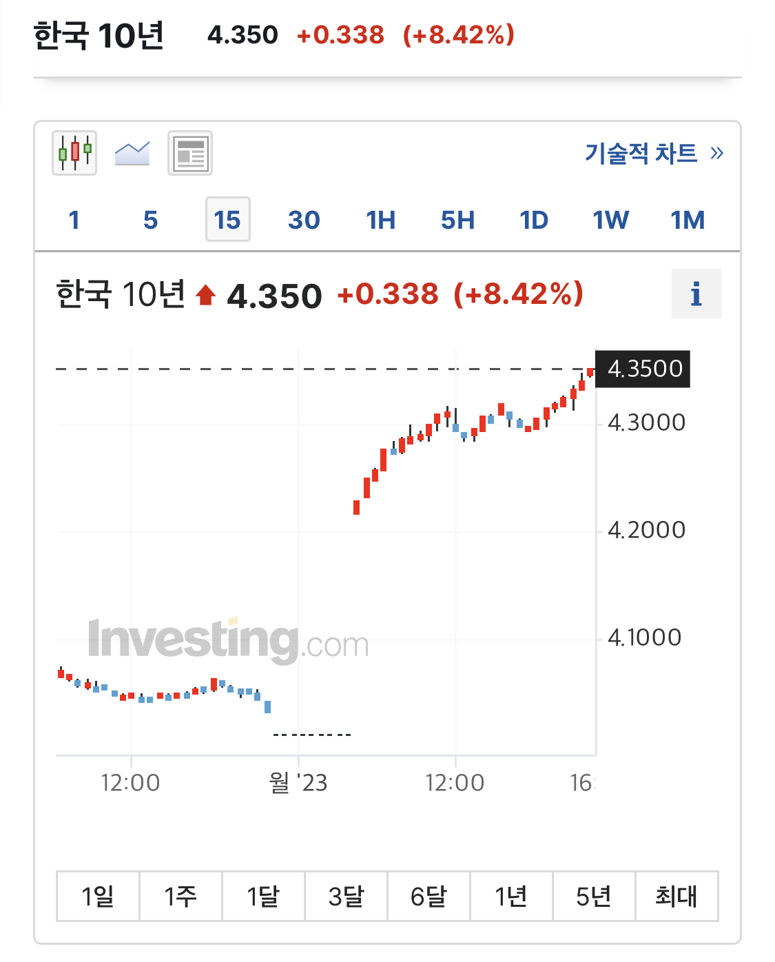 집어 던지는 한국 국채 10년물