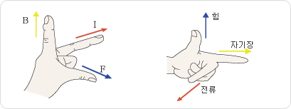 Fleming's left-hand rule2.gif