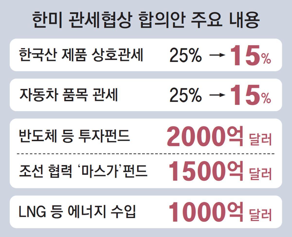 3500억 달러 관세 합의.jpg