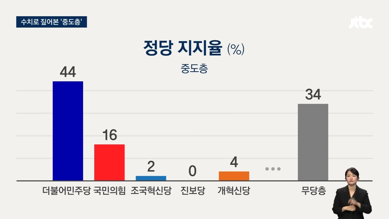 [JTBC 여론조사] 심상치 않은 '중도층' 움직임…국민의힘 지지율 27% → 16% _ JTBC 뉴스룸 0-35 screenshot.png