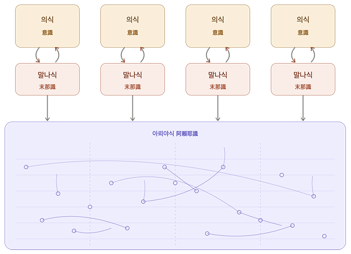 아뢰야식 무의식.png