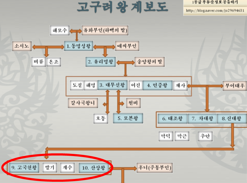 고구려 왕 계보도.png
