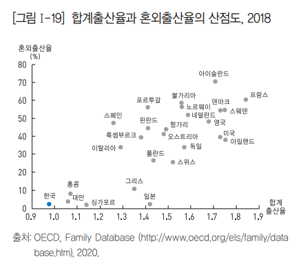 소주제3 원인1 주요국가 혼외출산율 추이 2018.png