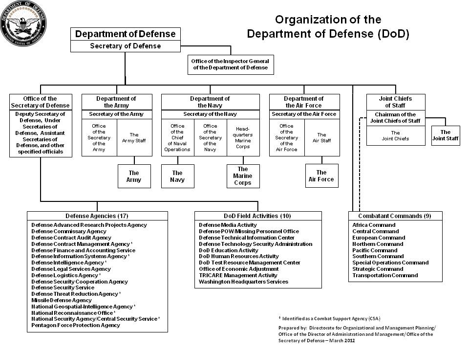 DOD_org_chart.jpeg