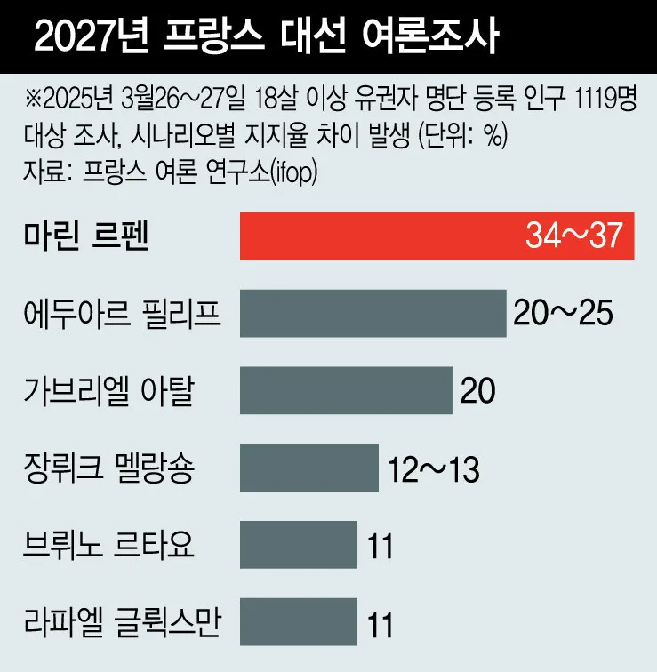 2027 프랑스 대선 여론조사.jpg