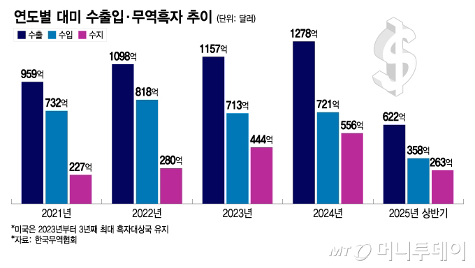 대미 무역흑자.jpeg