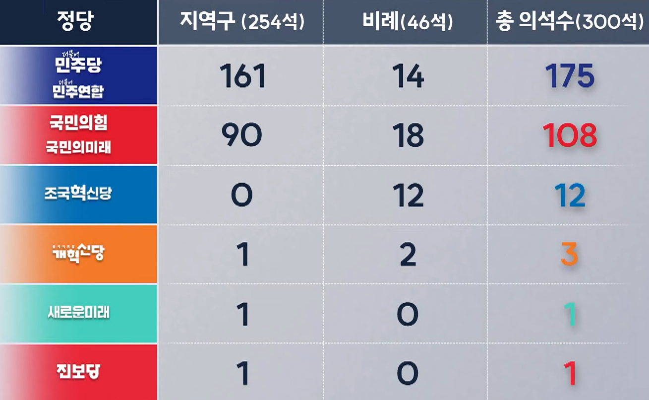총선 결과 지도로 보니..수도권, 충청권에서 압승한 민주당 _ SBS _ 모아보는 뉴스 4-25 screenshot.png