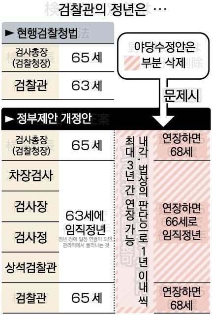검찰관정년.jpg