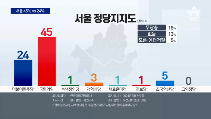 더 벌어진 서울…국민의힘 45% vs 민주당 24% _ 뉴스A 0-23 screenshot.png
