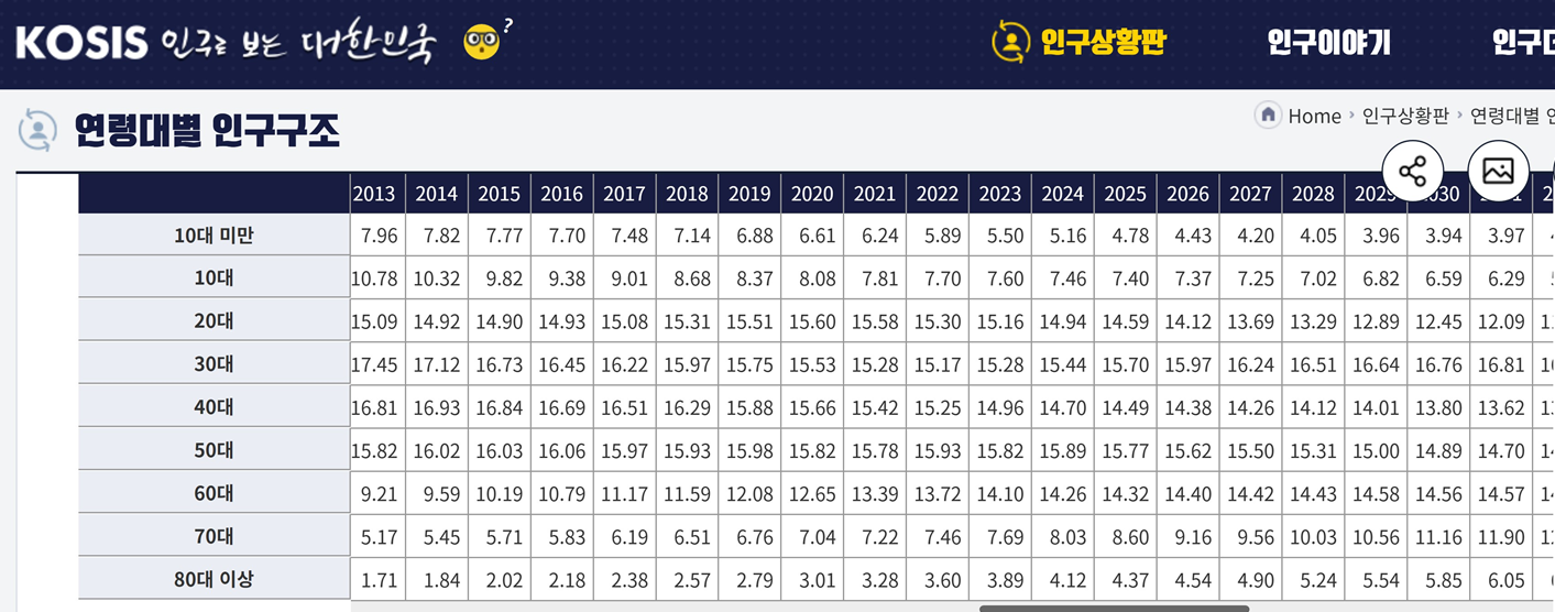 연령별 인구 비율.PNG