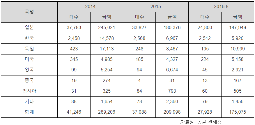 몽골 관세청.PNG