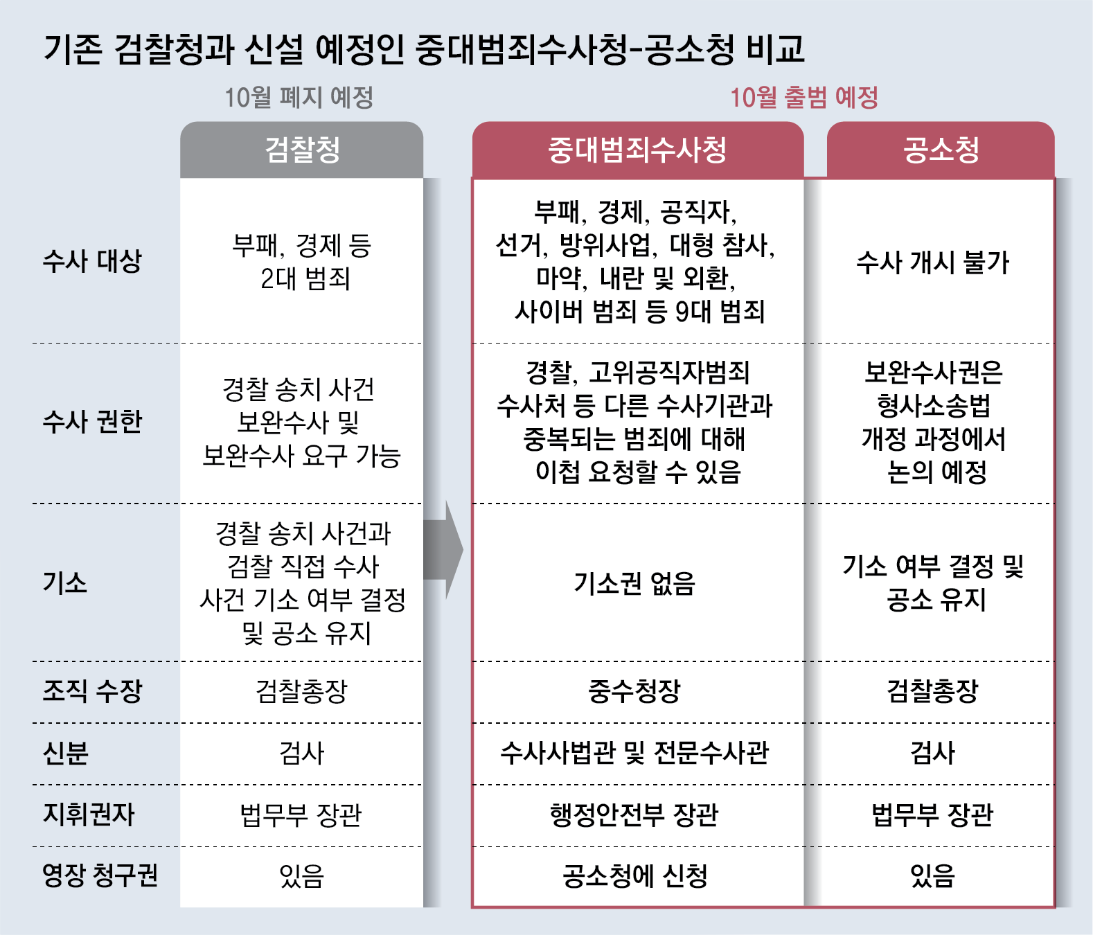 중수청 공소청.png