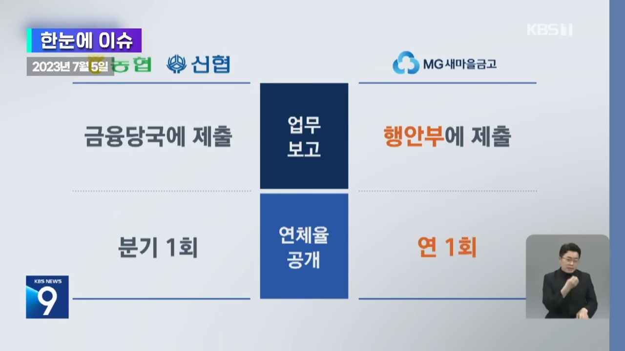 [한눈에 이슈] 새마을금고에 맡긴 내 돈, 놔둬도 괜찮은거 맞아요_ _ KBS 2023.07.06. 5-47 screenshot.png