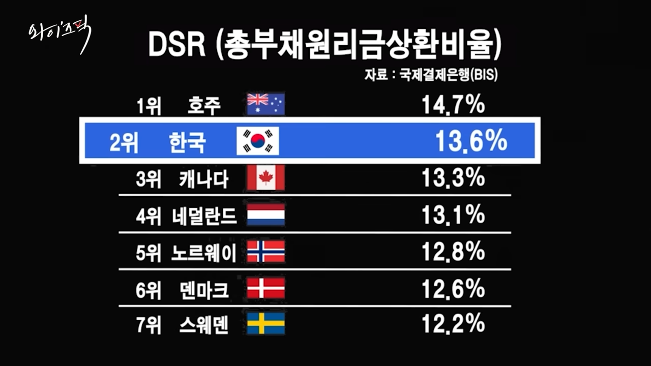 _한해 소득으로 빚도 못 갚는 나라_…1위·2위·3위 차지한 한국 [와이즈픽] _ YTN 2-35 screenshot.png
