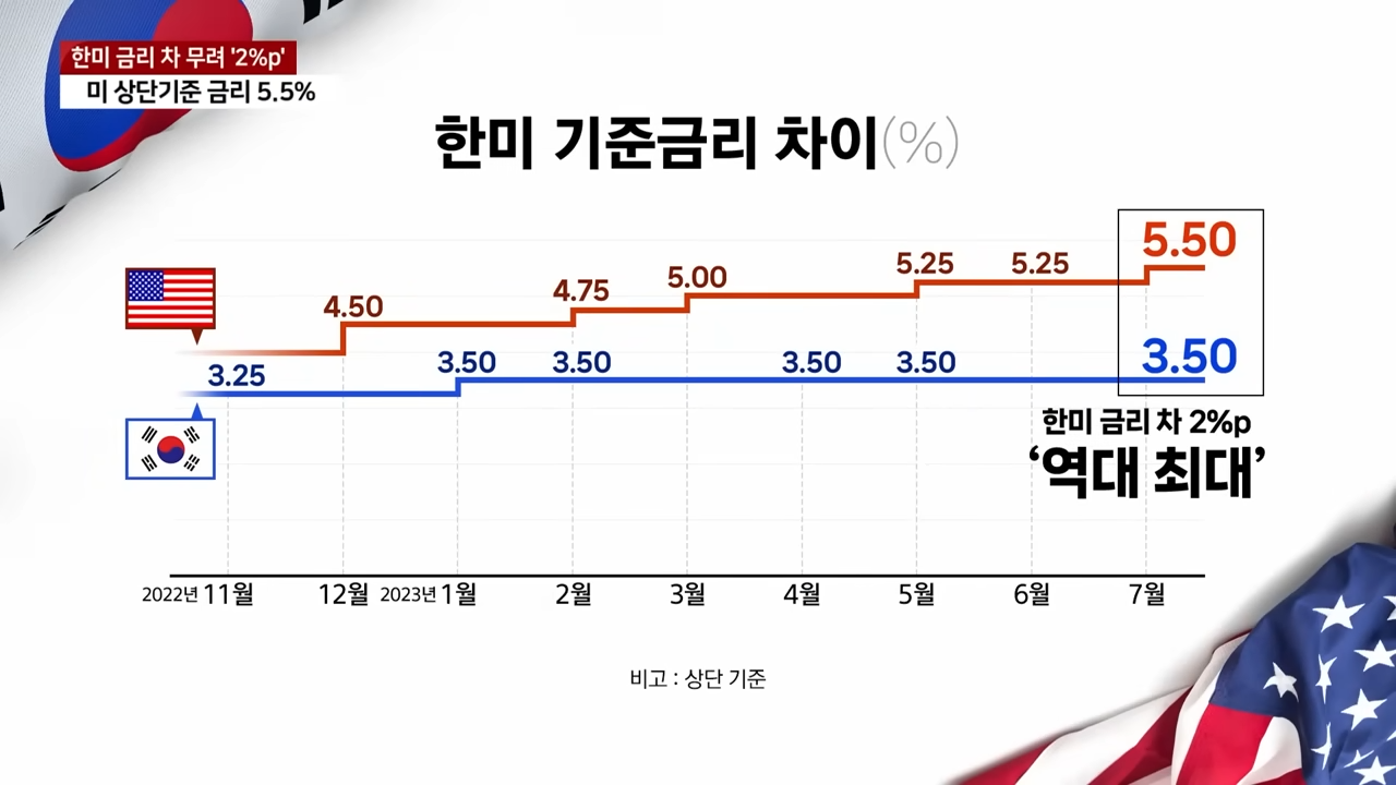 [뉴스모아]  초유의 금리차에 애매한 파월 발언…한국은행 '답답' _ YTN 5-46 screenshot.png