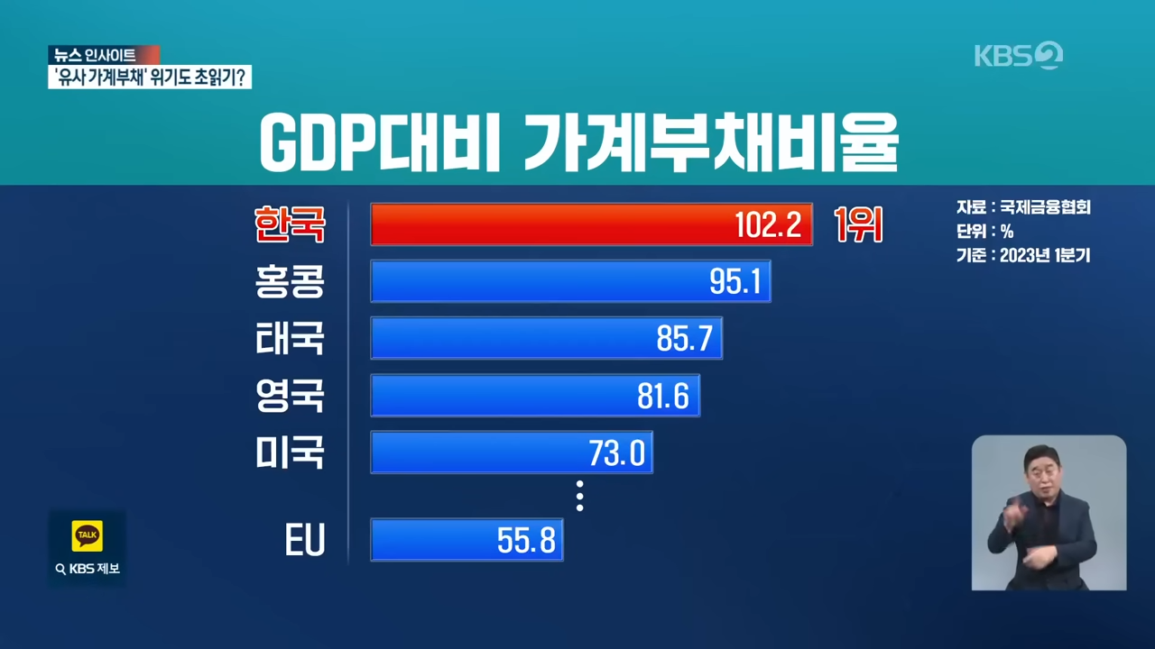 불명예 1위 한국, ‘유사 가계부채’ 위기도 카운트다운 [뉴스 인사이트] _ KBS  2023.05.30. 1-5 screenshot.png