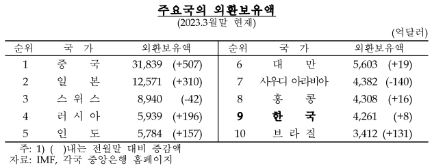 4월말 외환보유액 순위.jpg