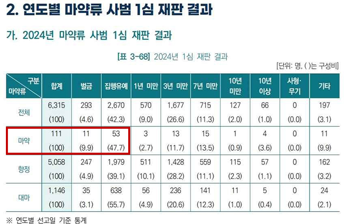 02연도별 마약류 사범.jpg