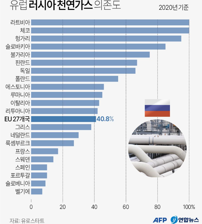 러시아 천연가스 의존도.PNG