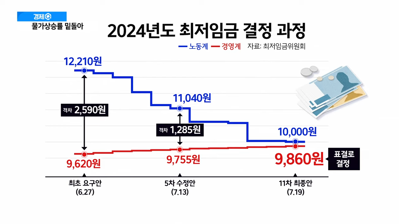 [뉴스큐] 내년 최저임금 9,860원...노 _실질임금 삭감_ vs 사 _부담 가중_ _ YTN 2-39 screenshot.png