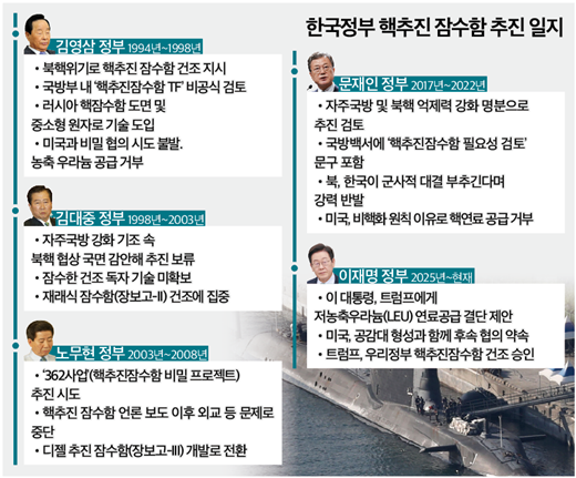 핵잠 추진 일지.png